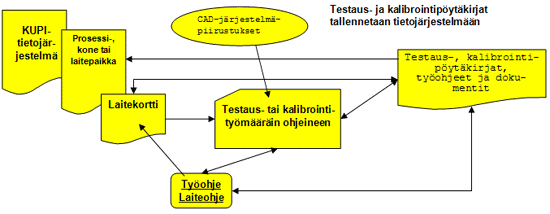 Testaus- ja kalibrointipöytäkirjat tallennetaan tietojärjestelmään -kaavio.