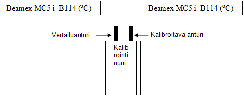 Lämpötilamittausten kalibrointiohje 1 kaaviona.