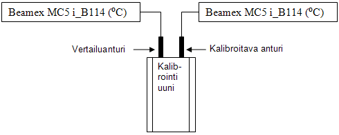Lämpotilamittausten kalibrointiohje 2 kaaviona.