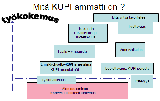 Kunnossapitoammatin eri aspektit kaaviokuvana.