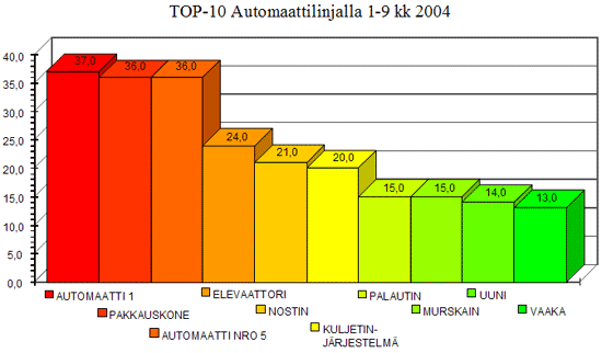 TOP-10 Automaattilinjalla 1-9kk 2004, kaavio.