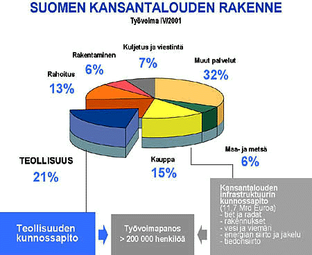 Suomen kansantalouden rakenne